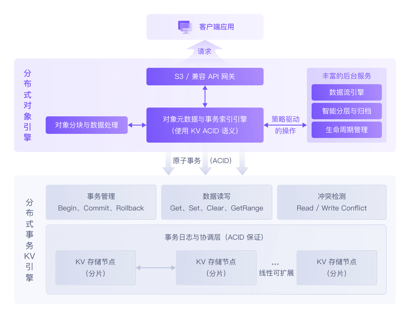 对象元数据语义层